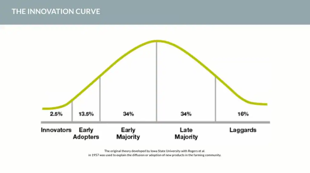 innovation curve